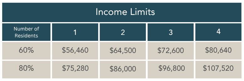 Income limits for Avelyn Advantage