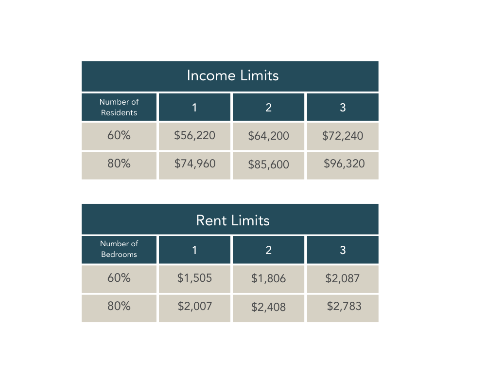 gross annual income charts